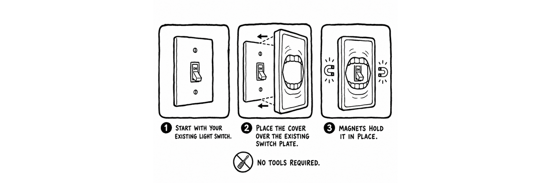 How it works, in three panels: 1) start with your existing light switch, 2) place the cover over the existing switch plate, 3) magnets hold it in place. No tools required.